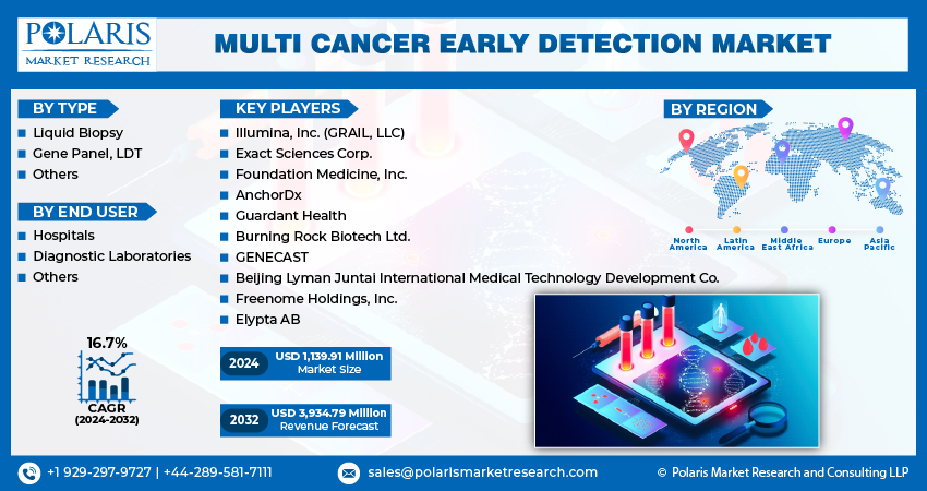 Multi Cancer Early Detection Market info